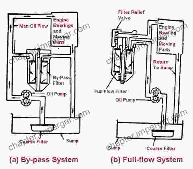 Diagram Of Different Lubrication Systems Heat Bearings And Lubrication: Engineering Analysis Of Thermally Coupled Shear Flows And Elastic Solid Boundaries