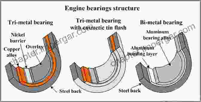 Engineer Selecting A Heat Bearing For An Application Heat Bearings And Lubrication: Engineering Analysis Of Thermally Coupled Shear Flows And Elastic Solid Boundaries